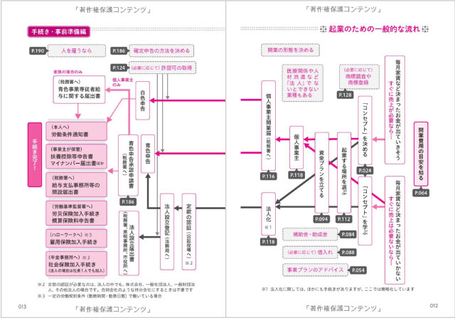 起業のための一般的な流れ